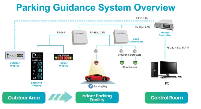 Indoor Parking Guidance Zone Controller manufacturer Indoor Parking Guidance Zone Controller manufacturer