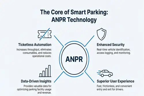 What Is License Plate Recognition and How It Works in 2026?