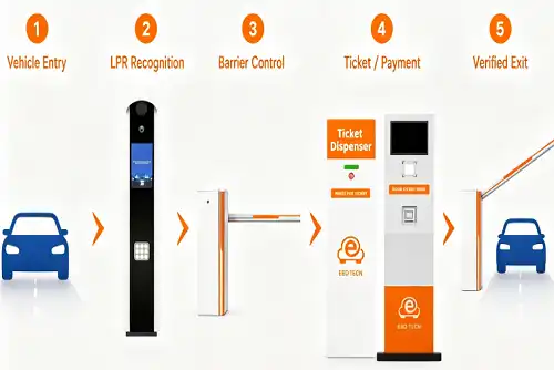 How Parking Automatic Payment Station Integrated with LPR System Improves Efficiency